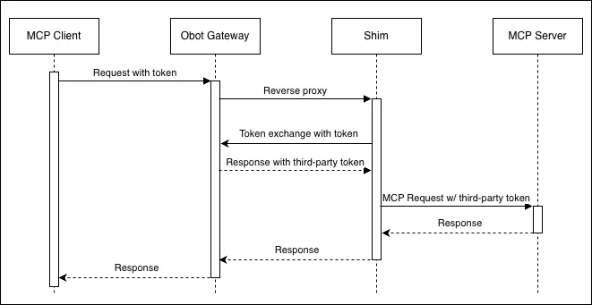 Token Exchange Flow
